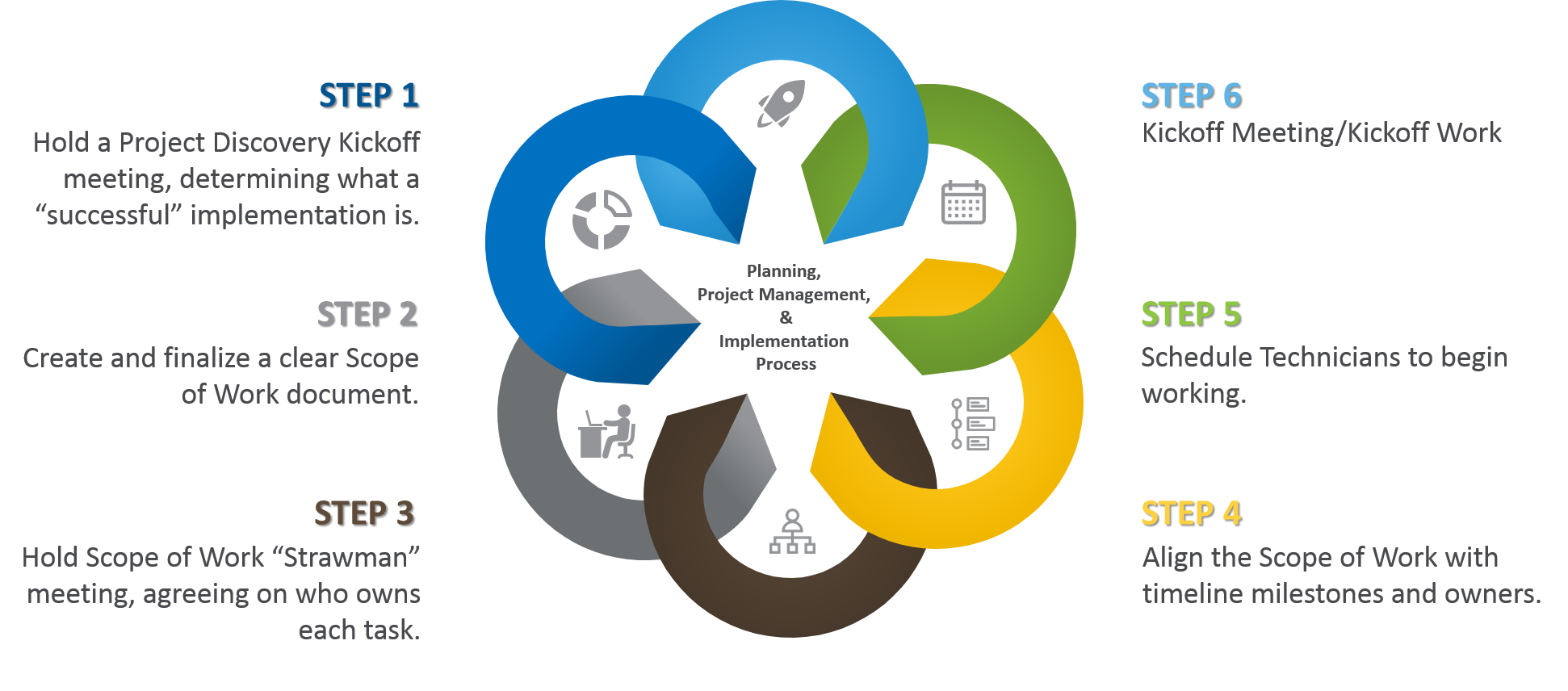 Implementation Process